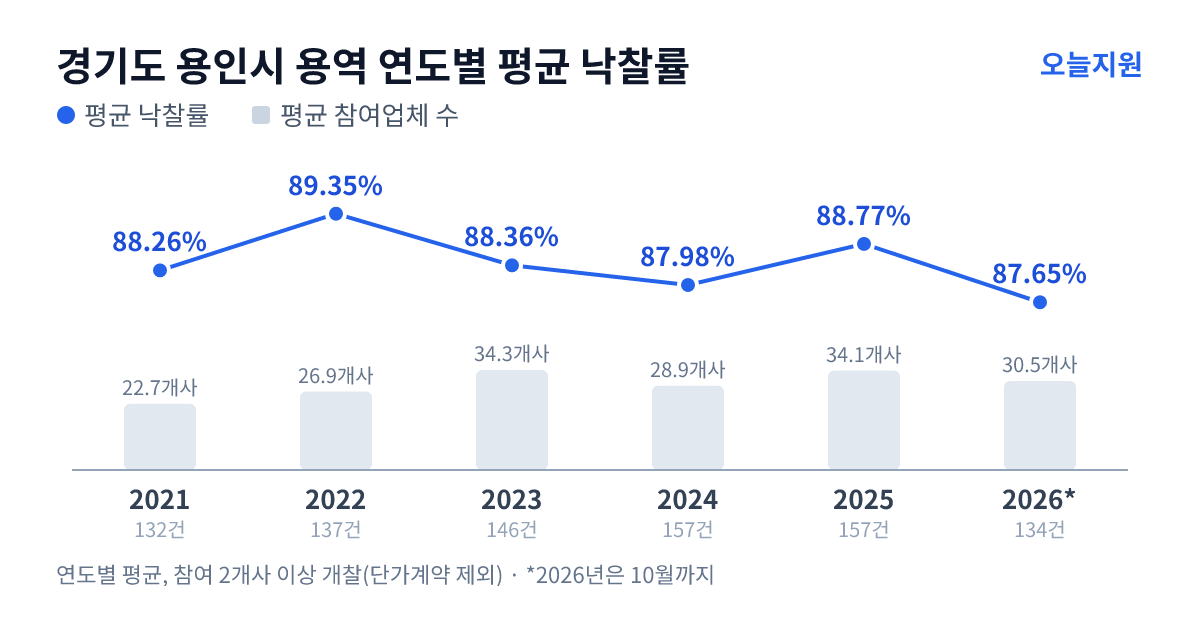 경기도 용인시 용역 연도별 평균 낙찰률과 평균 참여업체 수 — 2021년 88.26%·23개사, 2022년 89.35%·27개사, 2023년 88.36%·34개사, 2024년 87.98%·29개사, 2025년 88.77%·34개사, 2026년 87.65%·31개사
