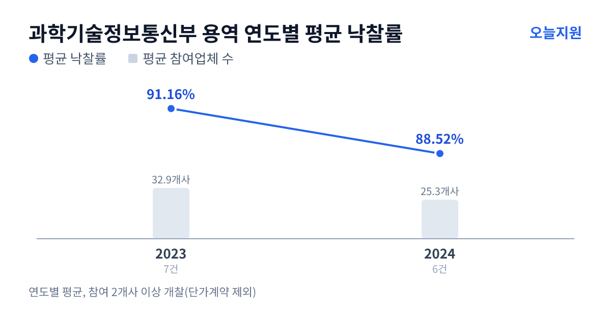 과학기술정보통신부 용역 연도별 평균 낙찰률과 평균 참여업체 수 — 2023년 91.16%·33개사, 2024년 88.52%·25개사