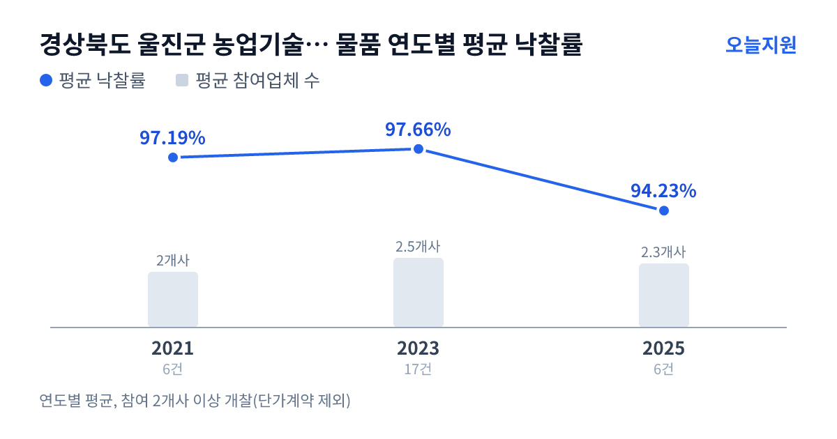 경상북도 울진군 농업기술센터 물품 연도별 평균 낙찰률과 평균 참여업체 수 — 2021년 97.19%·2개사, 2023년 97.66%·3개사, 2025년 94.23%·2개사