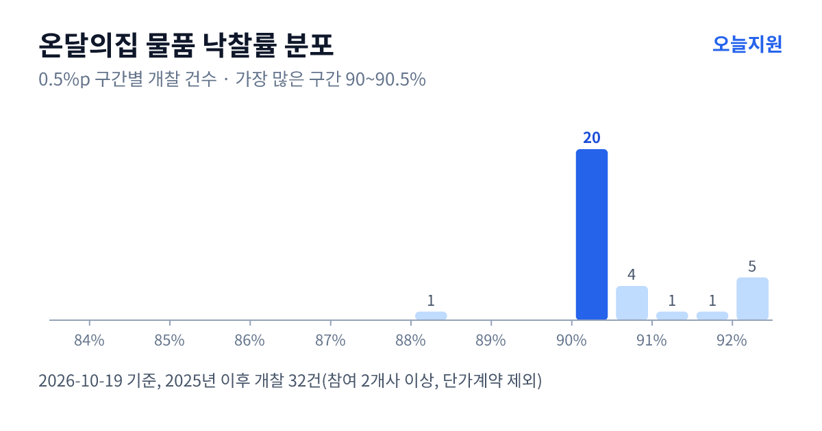 온달의집 물품 낙찰률 분포 — 2025년 이후 개찰 32건, 가장 많이 몰린 구간 90~90.5%(20건)