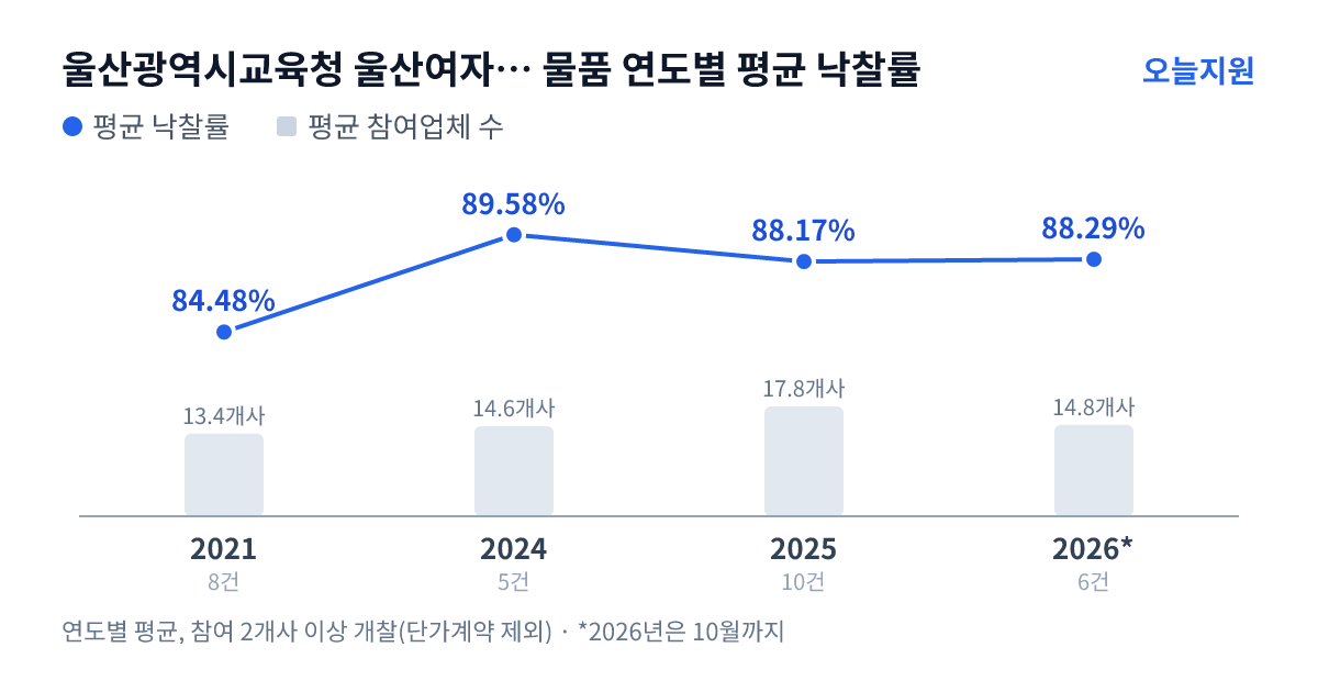 울산광역시교육청 울산여자고등학교 물품 연도별 평균 낙찰률과 평균 참여업체 수 — 2021년 84.48%·13개사, 2024년 89.58%·15개사, 2025년 88.17%·18개사, 2026년 88.29%·15개사