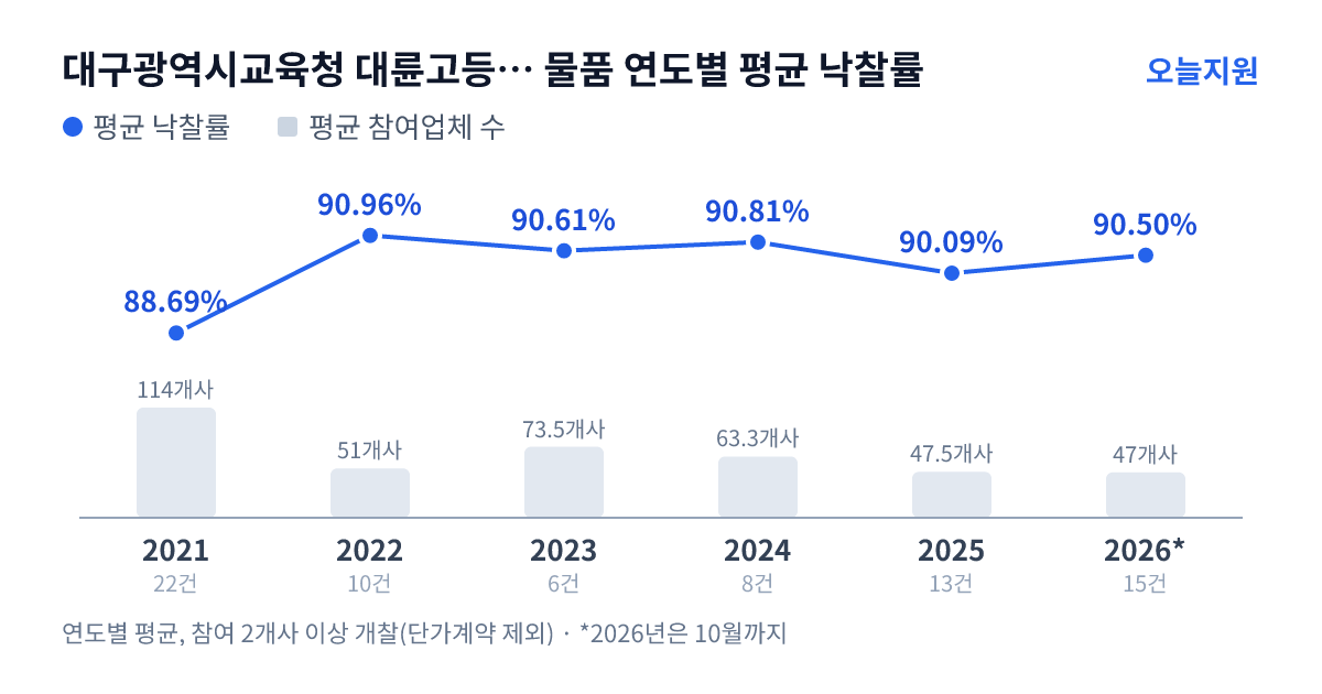 대구광역시교육청 대륜고등학교 물품 연도별 평균 낙찰률과 평균 참여업체 수 — 2021년 88.69%·114개사, 2022년 90.96%·51개사, 2023년 90.61%·74개사, 2024년 90.81%·63개사, 2025년 90.09%·48개사, 2026년 90.50%·47개사