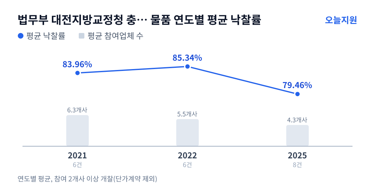법무부 대전지방교정청 충주구치소 물품 연도별 평균 낙찰률과 평균 참여업체 수 — 2021년 83.96%·6개사, 2022년 85.34%·6개사, 2025년 79.46%·4개사