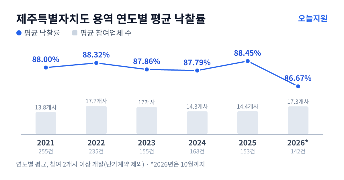 제주특별자치도 용역 연도별 평균 낙찰률과 평균 참여업체 수 — 2021년 88.00%·14개사, 2022년 88.32%·18개사, 2023년 87.86%·17개사, 2024년 87.79%·14개사, 2025년 88.45%·14개사, 2026년 86.67%·17개사