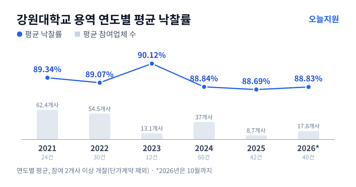 강원대학교 용역 연도별 평균 낙찰률과 평균 참여업체 수 — 2021년 89.34%·62개사, 2022년 89.07%·55개사, 2023년 90.12%·13개사, 2024년 88.84%·37개사, 2025년 88.69%·9개사, 2026년 88.83%·18개사