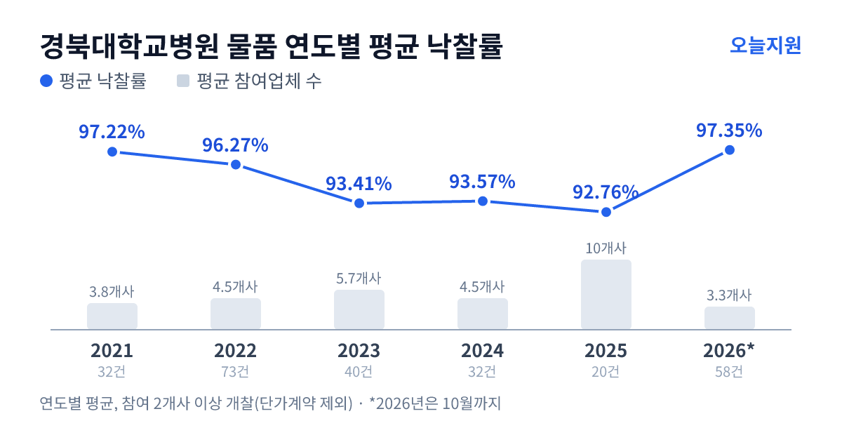 경북대학교병원 물품 연도별 평균 낙찰률과 평균 참여업체 수 — 2021년 97.22%·4개사, 2022년 96.27%·5개사, 2023년 93.41%·6개사, 2024년 93.57%·5개사, 2025년 92.76%·10개사, 2026년 97.35%·3개사