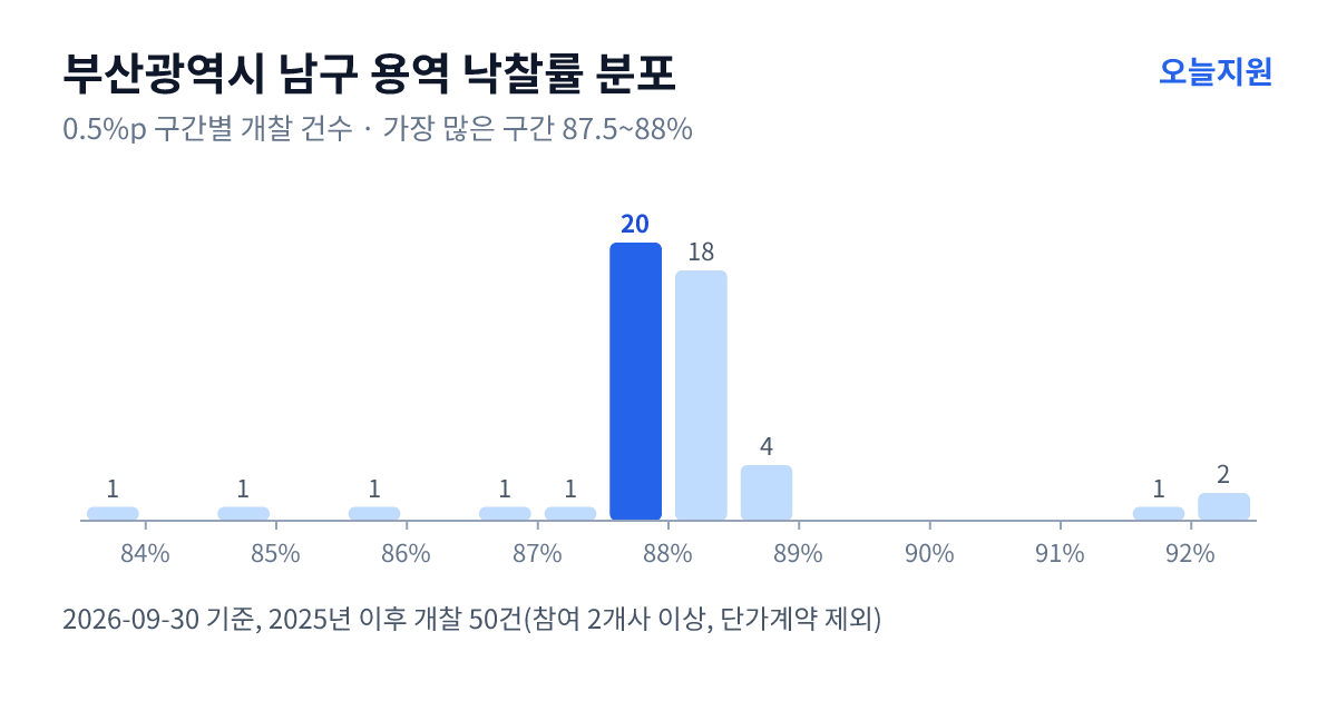 부산광역시 남구 용역 낙찰률 분포 — 2025년 이후 개찰 50건, 가장 많이 몰린 구간 87.5~88%(20건)
