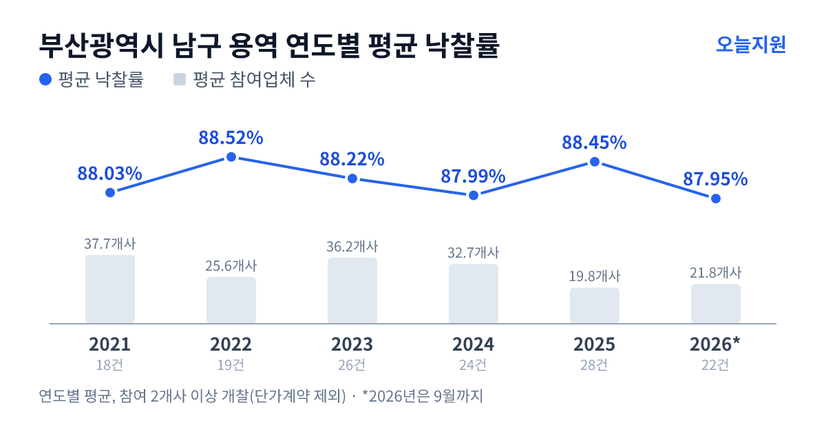 부산광역시 남구 용역 연도별 평균 낙찰률과 평균 참여업체 수 — 2021년 88.03%·38개사, 2022년 88.52%·26개사, 2023년 88.22%·36개사, 2024년 87.99%·33개사, 2025년 88.45%·20개사, 2026년 87.95%·22개사