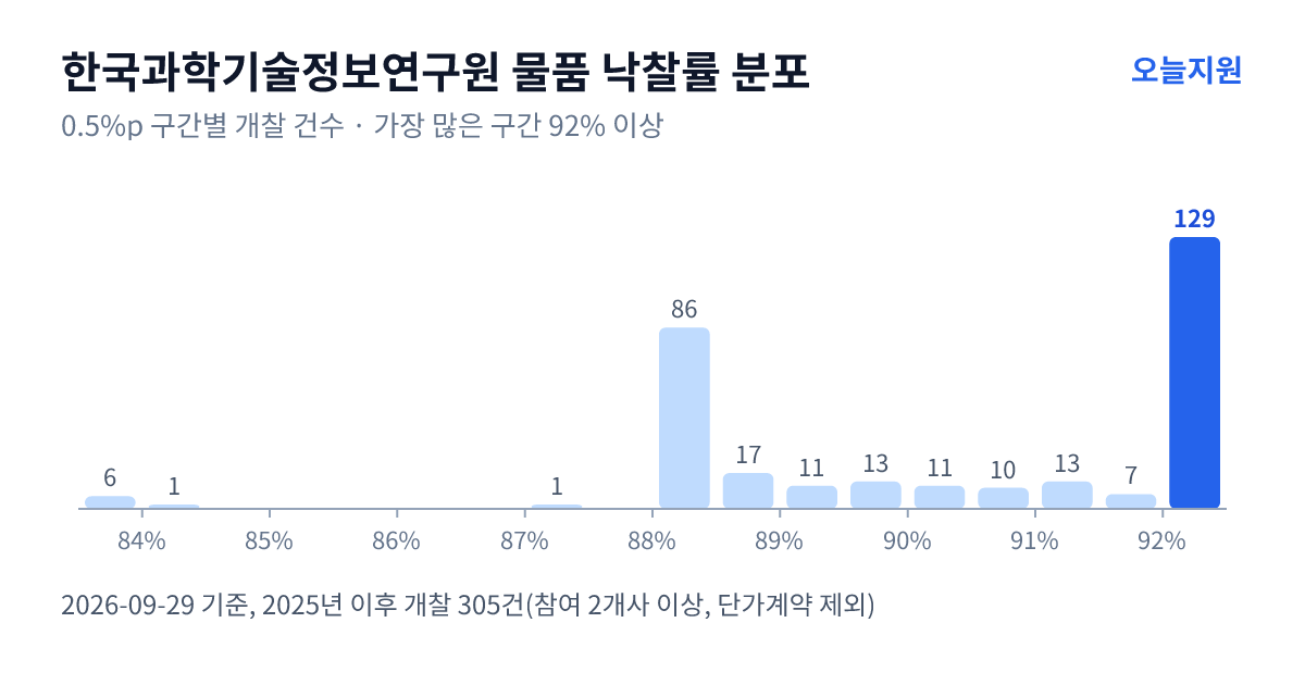 한국과학기술정보연구원 물품 낙찰률 분포 — 2025년 이후 개찰 305건, 가장 많이 몰린 구간 92% 이상(129건)