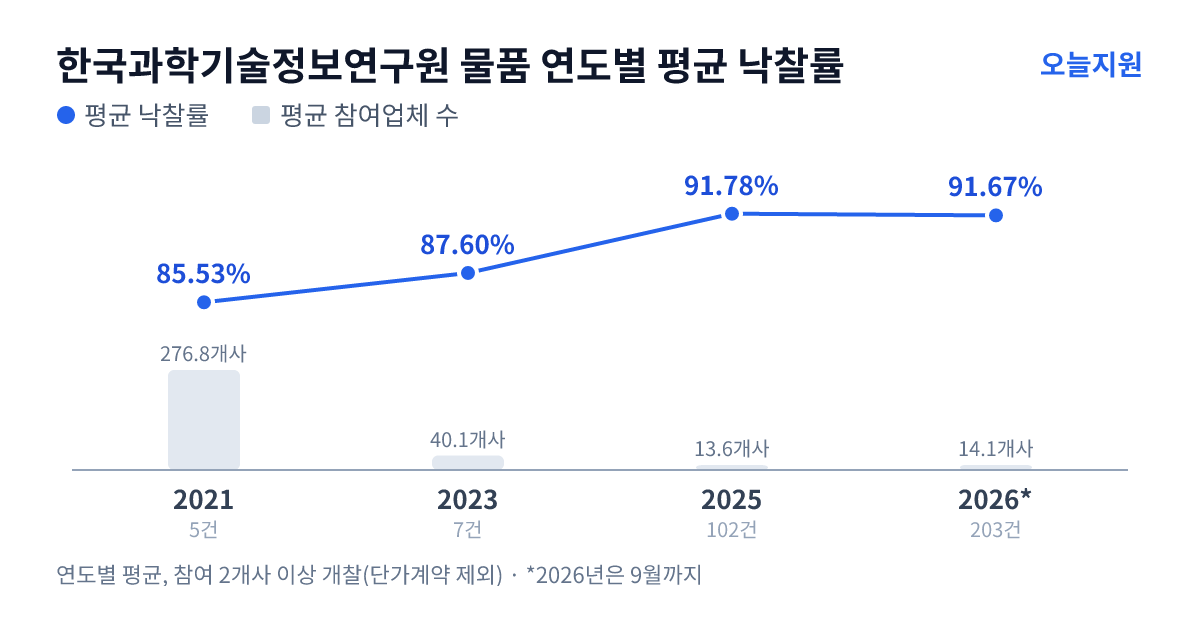 한국과학기술정보연구원 물품 연도별 평균 낙찰률과 평균 참여업체 수 — 2021년 85.53%·277개사, 2023년 87.60%·40개사, 2025년 91.78%·14개사, 2026년 91.67%·14개사