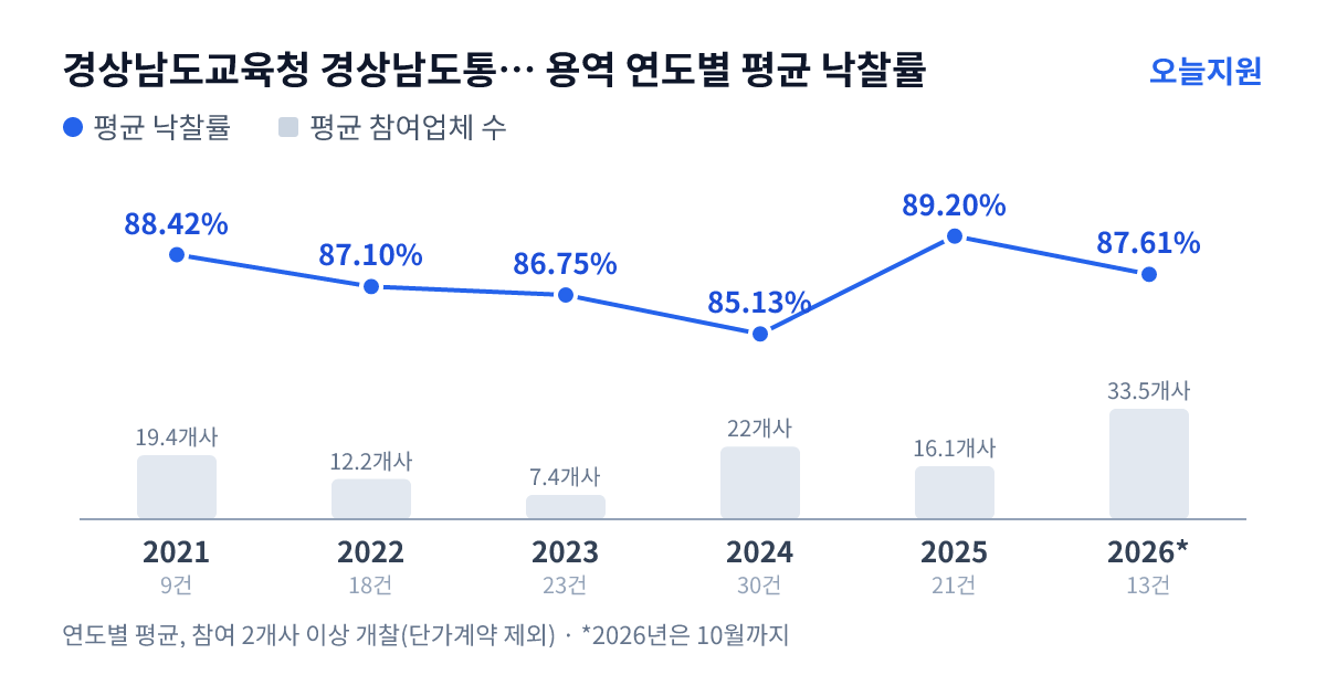 경상남도교육청 경상남도통영교육지원청 용역 연도별 평균 낙찰률과 평균 참여업체 수 — 2021년 88.42%·19개사, 2022년 87.10%·12개사, 2023년 86.75%·7개사, 2024년 85.13%·22개사, 2025년 89.20%·16개사, 2026년 87.61%·34개사