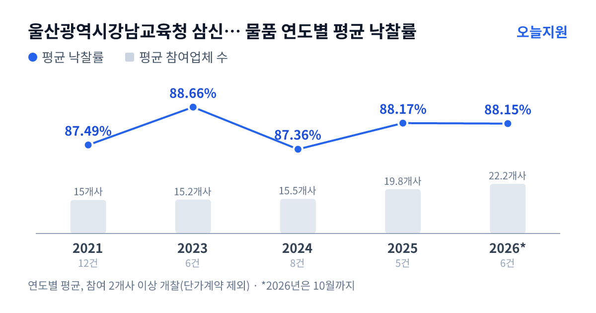 울산광역시강남교육청 삼신초등학교 물품 연도별 평균 낙찰률과 평균 참여업체 수 — 2021년 87.49%·15개사, 2023년 88.66%·15개사, 2024년 87.36%·16개사, 2025년 88.17%·20개사, 2026년 88.15%·22개사