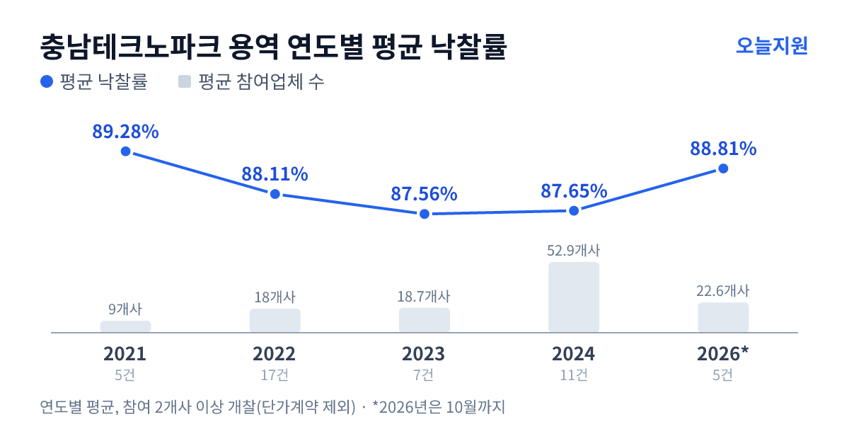 충남테크노파크 용역 연도별 평균 낙찰률과 평균 참여업체 수 — 2021년 89.28%·9개사, 2022년 88.11%·18개사, 2023년 87.56%·19개사, 2024년 87.65%·53개사, 2026년 88.81%·23개사