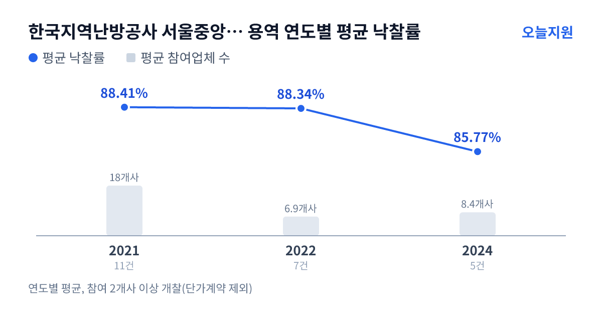 한국지역난방공사 서울중앙지사 용역 연도별 평균 낙찰률과 평균 참여업체 수 — 2021년 88.41%·18개사, 2022년 88.34%·7개사, 2024년 85.77%·8개사