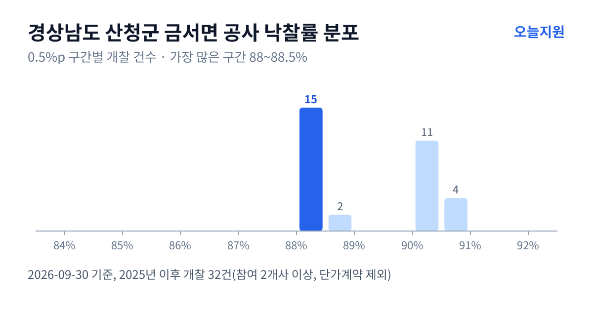 경상남도 산청군 금서면 공사 낙찰률 분포 — 2025년 이후 개찰 32건, 가장 많이 몰린 구간 88~88.5%(15건)