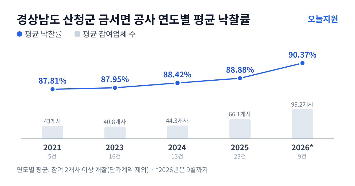 경상남도 산청군 금서면 공사 연도별 평균 낙찰률과 평균 참여업체 수 — 2021년 87.81%·43개사, 2023년 87.95%·41개사, 2024년 88.42%·44개사, 2025년 88.88%·66개사, 2026년 90.37%·99개사