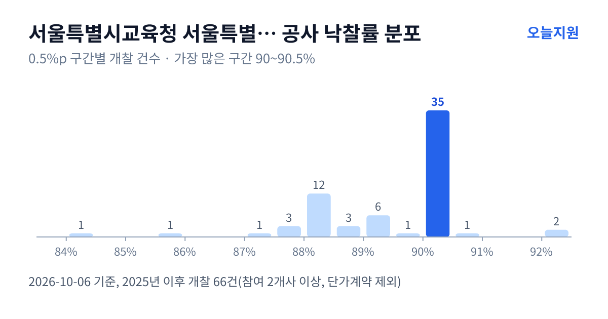 서울특별시교육청 서울특별시서부교육지원청 공사 낙찰률 분포 — 2025년 이후 개찰 66건, 가장 많이 몰린 구간 90~90.5%(35건)