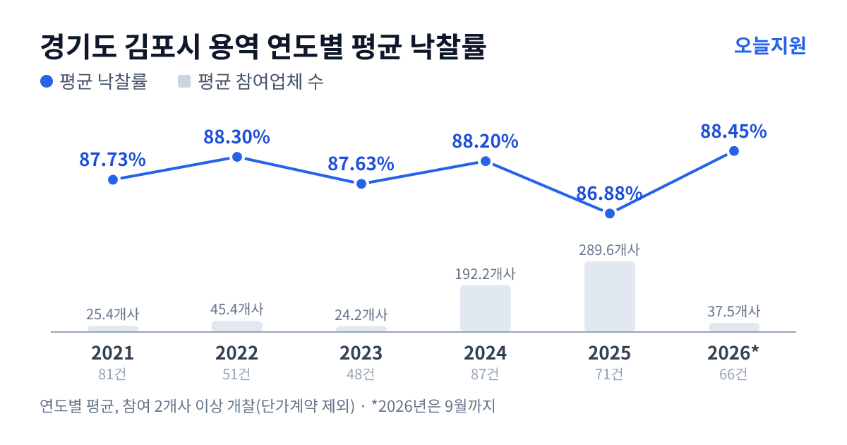 경기도 김포시 용역 연도별 평균 낙찰률과 평균 참여업체 수 — 2021년 87.73%·25개사, 2022년 88.30%·45개사, 2023년 87.63%·24개사, 2024년 88.20%·192개사, 2025년 86.88%·290개사, 2026년 88.45%·38개사