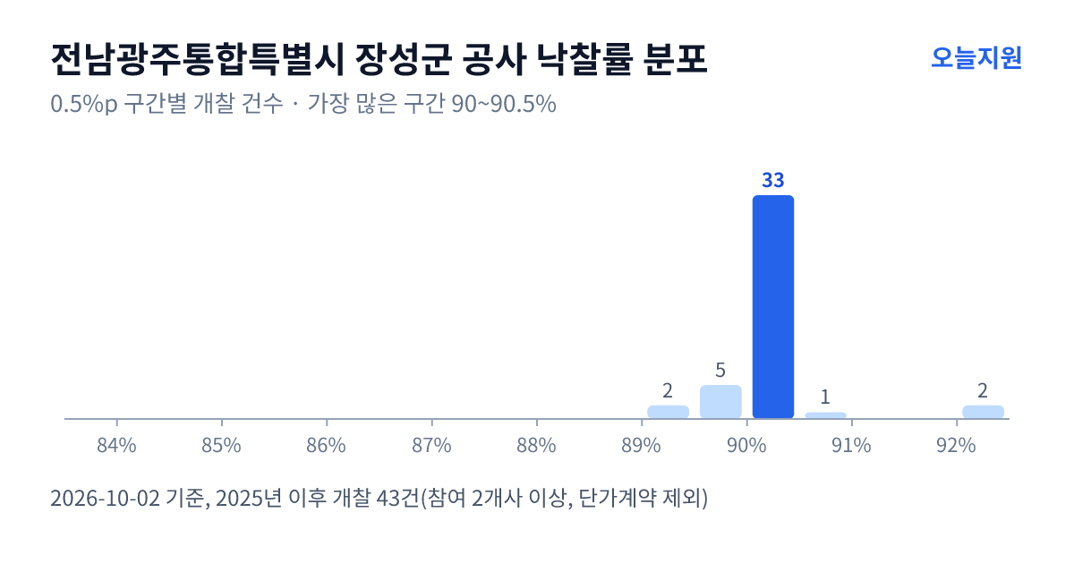 전남광주통합특별시 장성군 공사 낙찰률 분포 — 2025년 이후 개찰 43건, 가장 많이 몰린 구간 90~90.5%(33건)