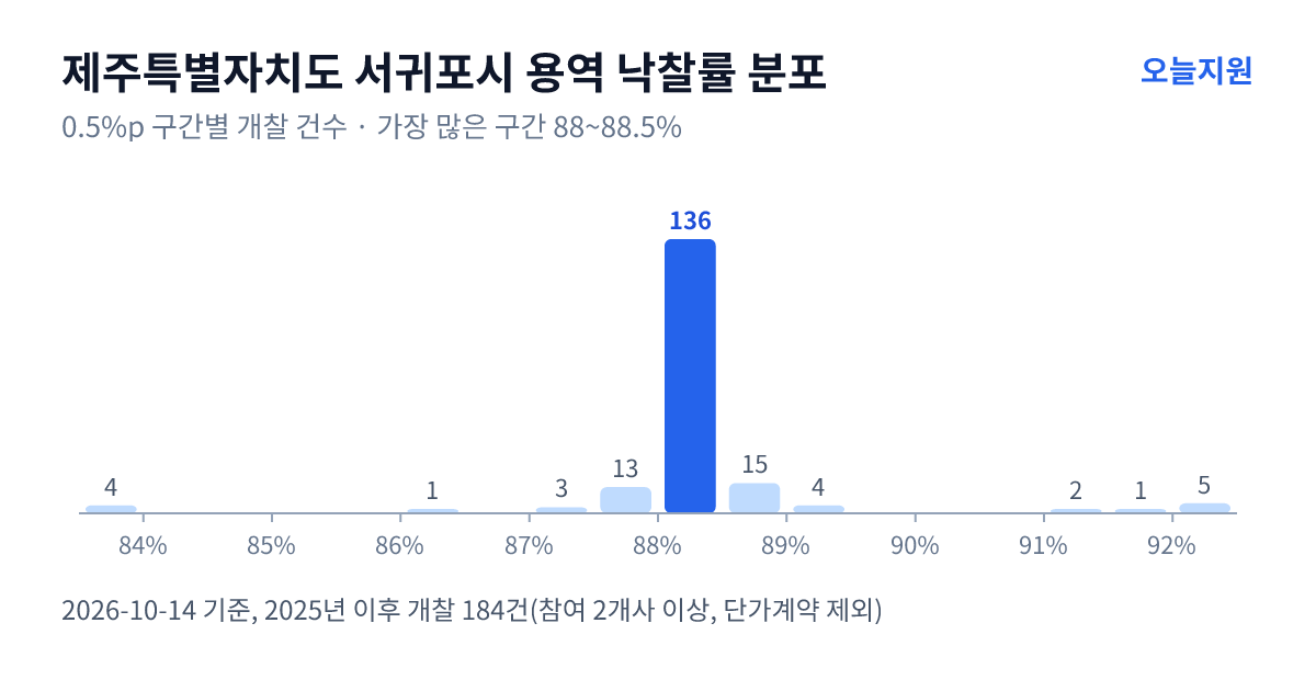 제주특별자치도 서귀포시 용역 낙찰률 분포 — 2025년 이후 개찰 184건, 가장 많이 몰린 구간 88~88.5%(136건)