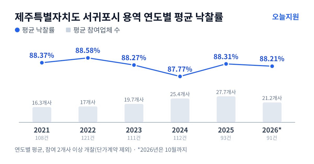 제주특별자치도 서귀포시 용역 연도별 평균 낙찰률과 평균 참여업체 수 — 2021년 88.37%·16개사, 2022년 88.58%·17개사, 2023년 88.27%·20개사, 2024년 87.77%·25개사, 2025년 88.31%·28개사, 2026년 88.21%·21개사