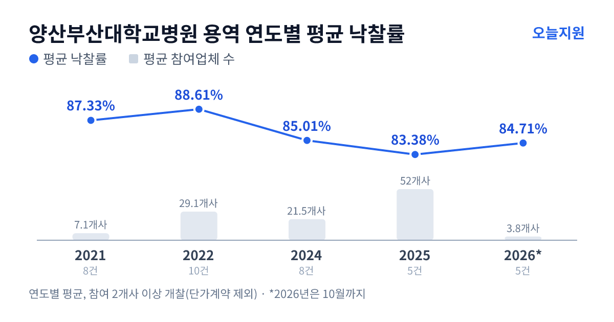 양산부산대학교병원 용역 연도별 평균 낙찰률과 평균 참여업체 수 — 2021년 87.33%·7개사, 2022년 88.61%·29개사, 2024년 85.01%·22개사, 2025년 83.38%·52개사, 2026년 84.71%·4개사