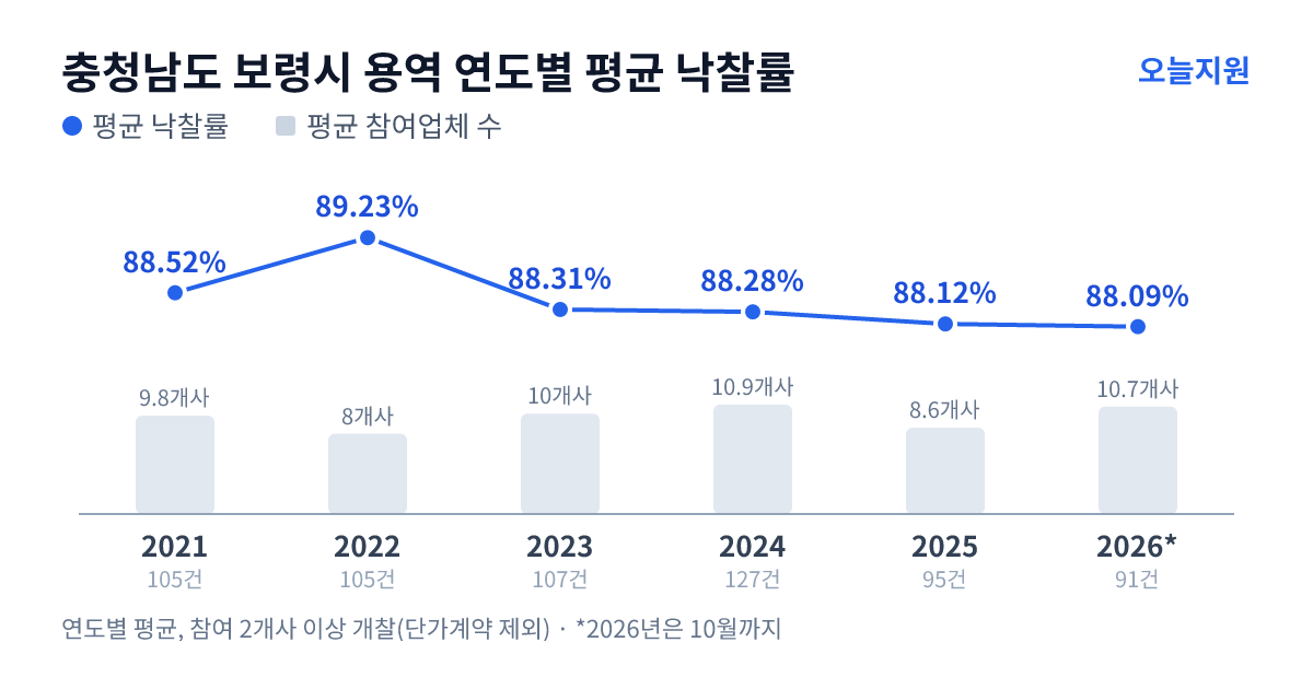 충청남도 보령시 용역 연도별 평균 낙찰률과 평균 참여업체 수 — 2021년 88.52%·10개사, 2022년 89.23%·8개사, 2023년 88.31%·10개사, 2024년 88.28%·11개사, 2025년 88.12%·9개사, 2026년 88.09%·11개사