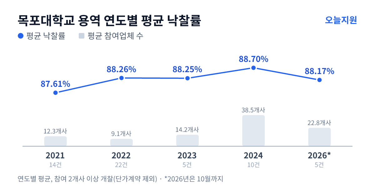 목포대학교 용역 연도별 평균 낙찰률과 평균 참여업체 수 — 2021년 87.61%·12개사, 2022년 88.26%·9개사, 2023년 88.25%·14개사, 2024년 88.70%·39개사, 2026년 88.17%·23개사