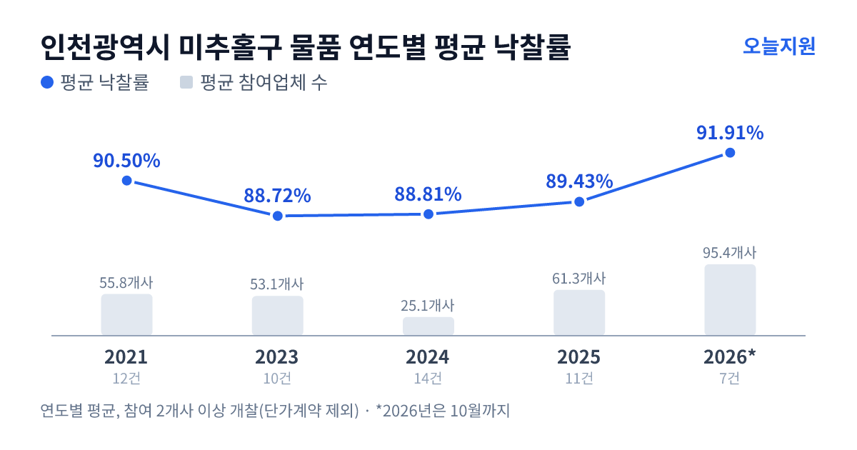인천광역시 미추홀구 물품 연도별 평균 낙찰률과 평균 참여업체 수 — 2021년 90.50%·56개사, 2023년 88.72%·53개사, 2024년 88.81%·25개사, 2025년 89.43%·61개사, 2026년 91.91%·95개사