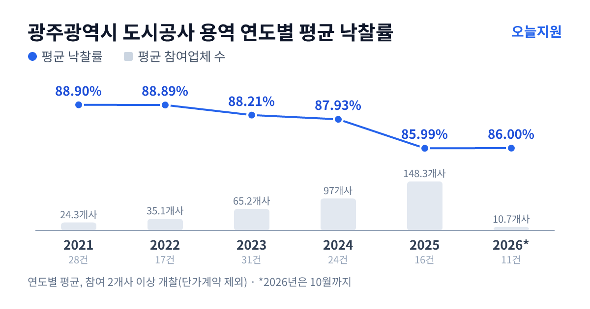 광주광역시 도시공사 용역 연도별 평균 낙찰률과 평균 참여업체 수 — 2021년 88.90%·24개사, 2022년 88.89%·35개사, 2023년 88.21%·65개사, 2024년 87.93%·97개사, 2025년 85.99%·148개사, 2026년 86.00%·11개사