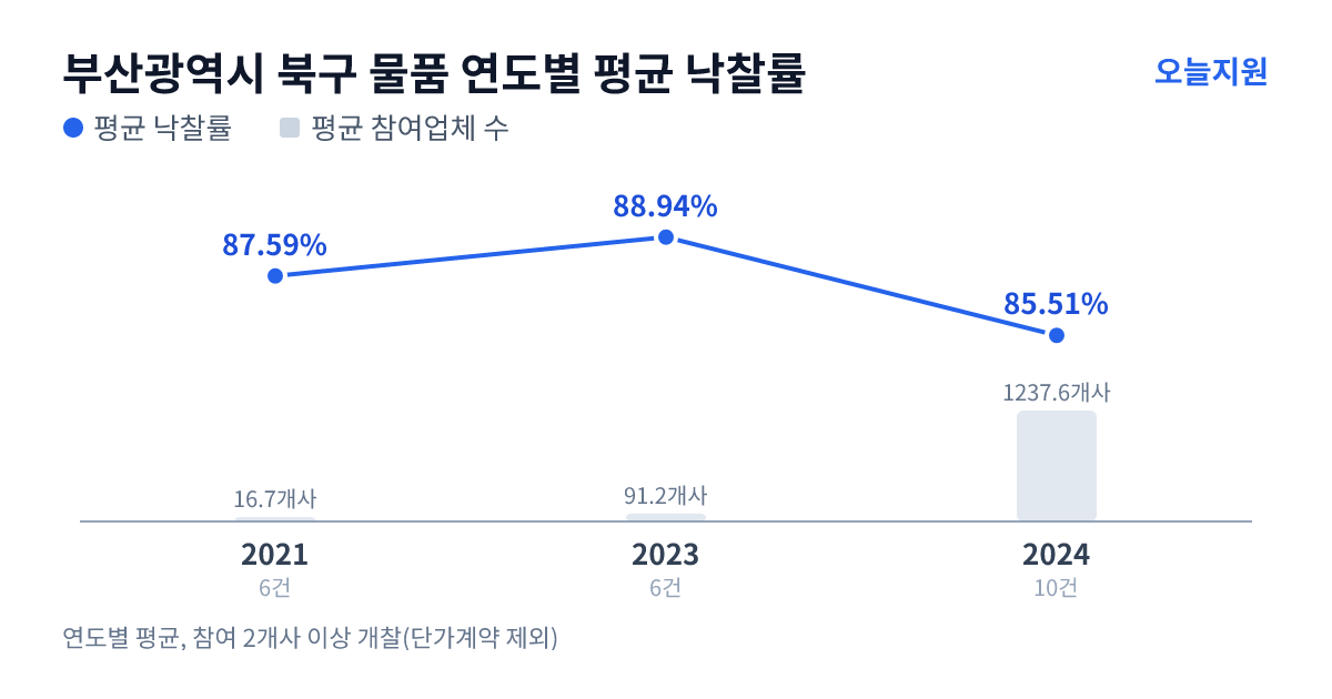 부산광역시 북구 물품 연도별 평균 낙찰률과 평균 참여업체 수 — 2021년 87.59%·17개사, 2023년 88.94%·91개사, 2024년 85.51%·1238개사