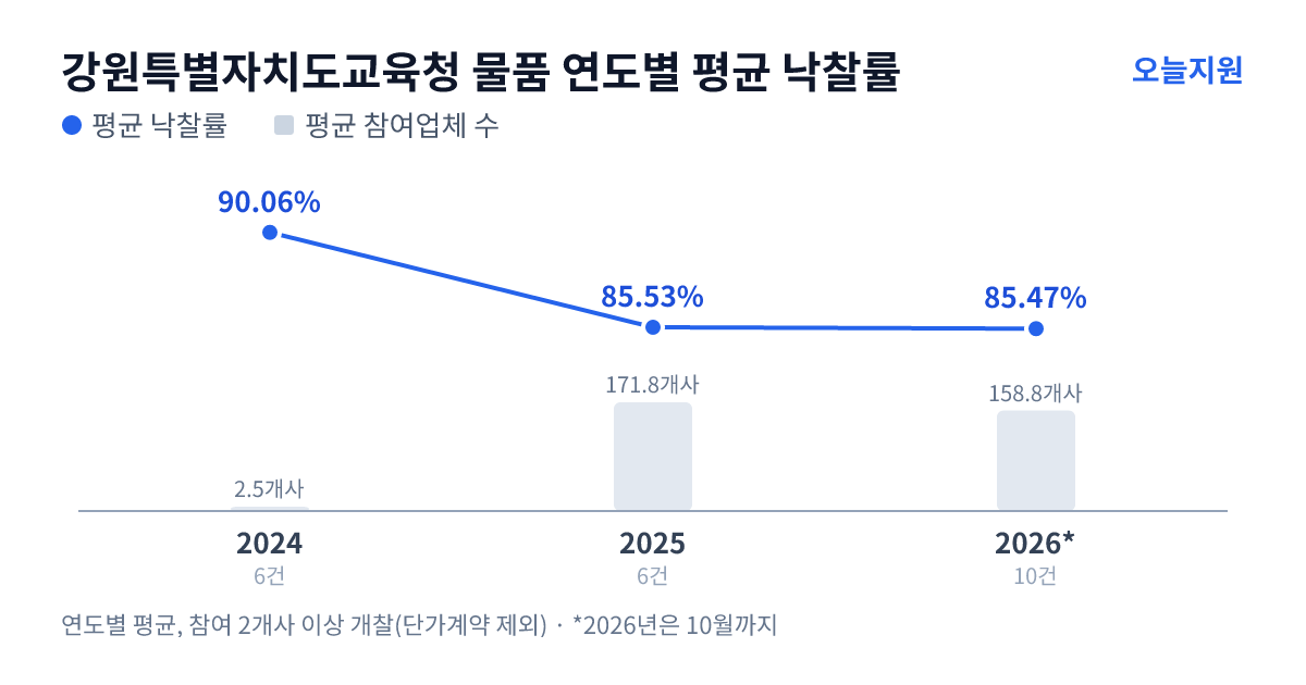 강원특별자치도교육청 물품 연도별 평균 낙찰률과 평균 참여업체 수 — 2024년 90.06%·3개사, 2025년 85.53%·172개사, 2026년 85.47%·159개사