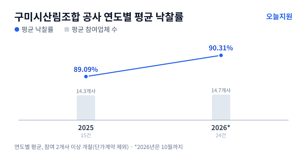 구미시산림조합 공사 연도별 평균 낙찰률과 평균 참여업체 수 — 2025년 89.09%·14개사, 2026년 90.31%·15개사