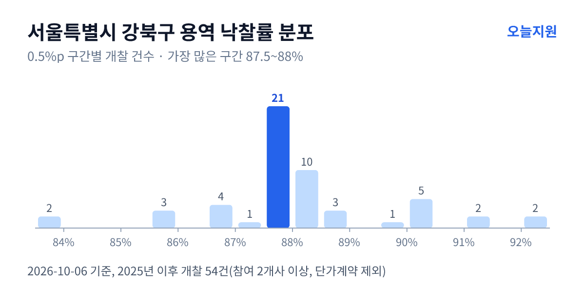 서울특별시 강북구 용역 낙찰률 분포 — 2025년 이후 개찰 54건, 가장 많이 몰린 구간 87.5~88%(21건)