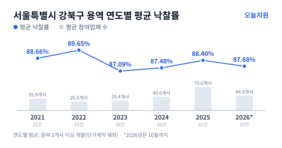 서울특별시 강북구 용역 연도별 평균 낙찰률과 평균 참여업체 수 — 2021년 88.66%·36개사, 2022년 89.65%·27개사, 2023년 87.09%·29개사, 2024년 87.48%·41개사, 2025년 88.40%·71개사, 2026년 87.68%·45개사