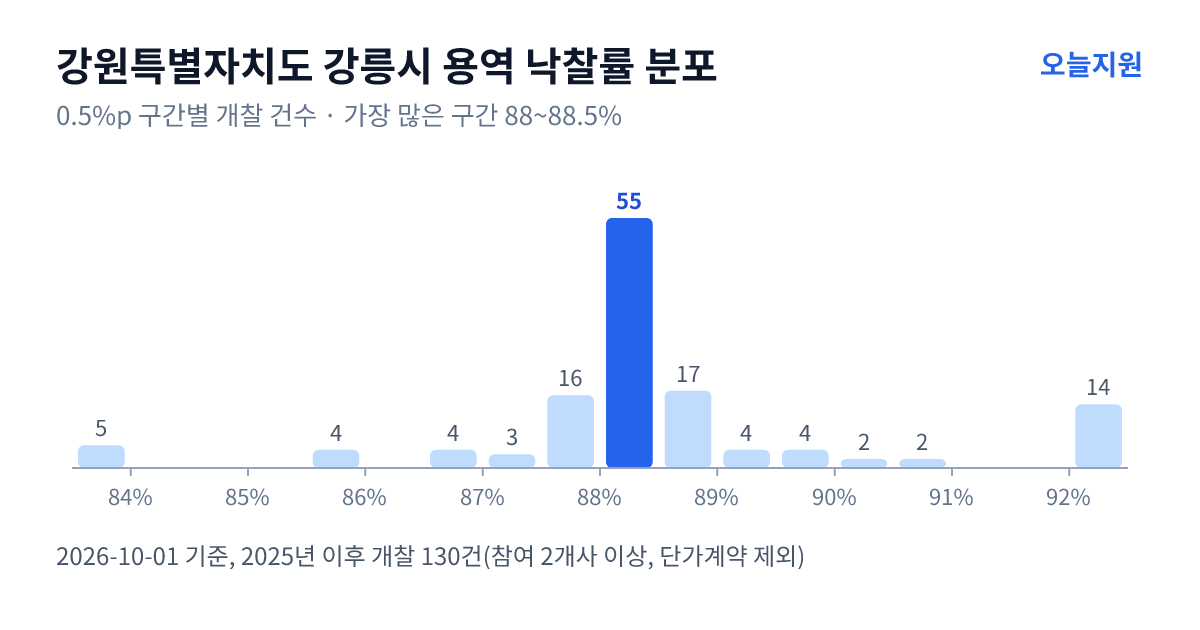 강원특별자치도 강릉시 용역 낙찰률 분포 — 2025년 이후 개찰 130건, 가장 많이 몰린 구간 88~88.5%(55건)