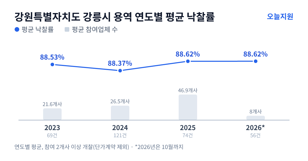 강원특별자치도 강릉시 용역 연도별 평균 낙찰률과 평균 참여업체 수 — 2023년 88.53%·22개사, 2024년 88.37%·27개사, 2025년 88.62%·47개사, 2026년 88.62%·8개사