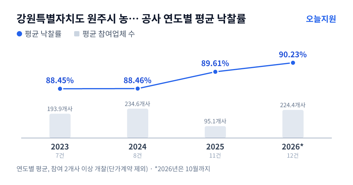 강원특별자치도 원주시 농업기술센터 공사 연도별 평균 낙찰률과 평균 참여업체 수 — 2023년 88.45%·194개사, 2024년 88.46%·235개사, 2025년 89.61%·95개사, 2026년 90.23%·224개사