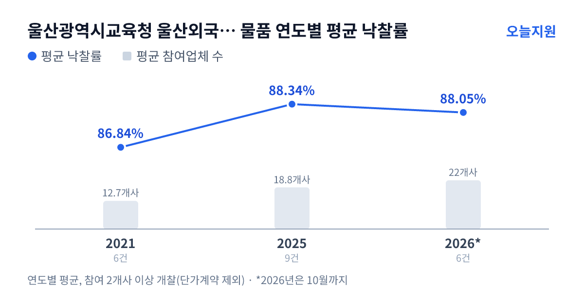 울산광역시교육청 울산외국어고등학교 물품 연도별 평균 낙찰률과 평균 참여업체 수 — 2021년 86.84%·13개사, 2025년 88.34%·19개사, 2026년 88.05%·22개사