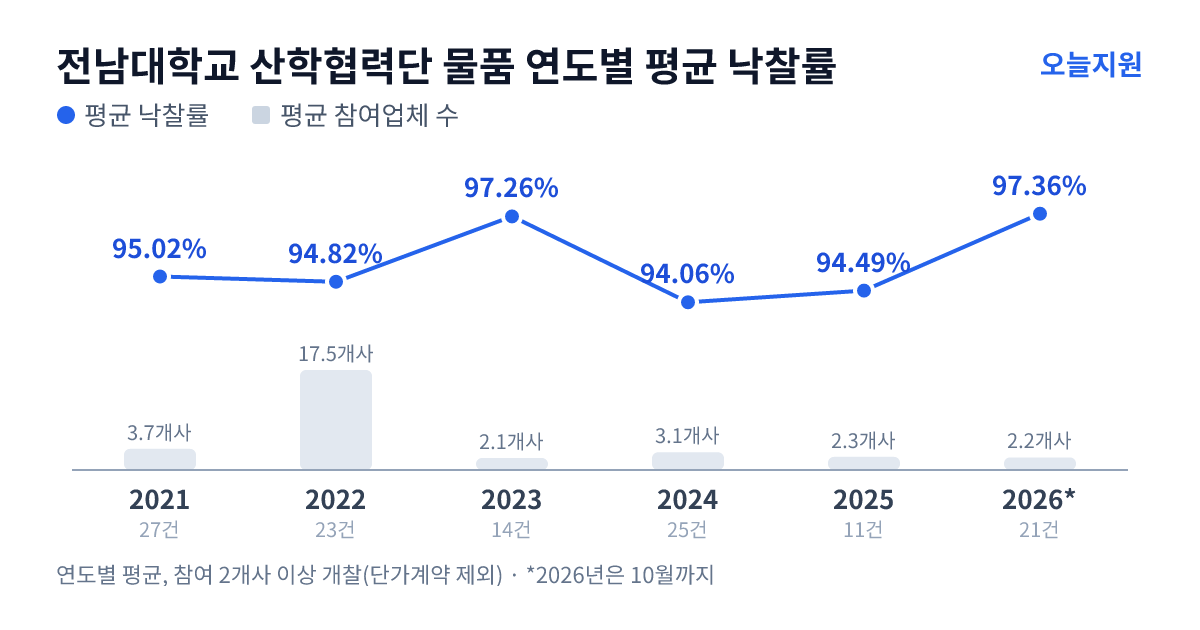 전남대학교 산학협력단 물품 연도별 평균 낙찰률과 평균 참여업체 수 — 2021년 95.02%·4개사, 2022년 94.82%·18개사, 2023년 97.26%·2개사, 2024년 94.06%·3개사, 2025년 94.49%·2개사, 2026년 97.36%·2개사