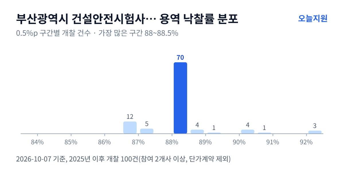 부산광역시 건설안전시험사업소 용역 낙찰률 분포 — 2025년 이후 개찰 100건, 가장 많이 몰린 구간 88~88.5%(70건)
