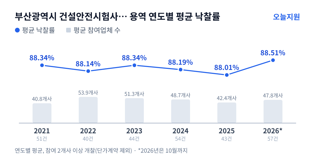 부산광역시 건설안전시험사업소 용역 연도별 평균 낙찰률과 평균 참여업체 수 — 2021년 88.34%·41개사, 2022년 88.14%·54개사, 2023년 88.34%·51개사, 2024년 88.19%·49개사, 2025년 88.01%·42개사, 2026년 88.51%·48개사