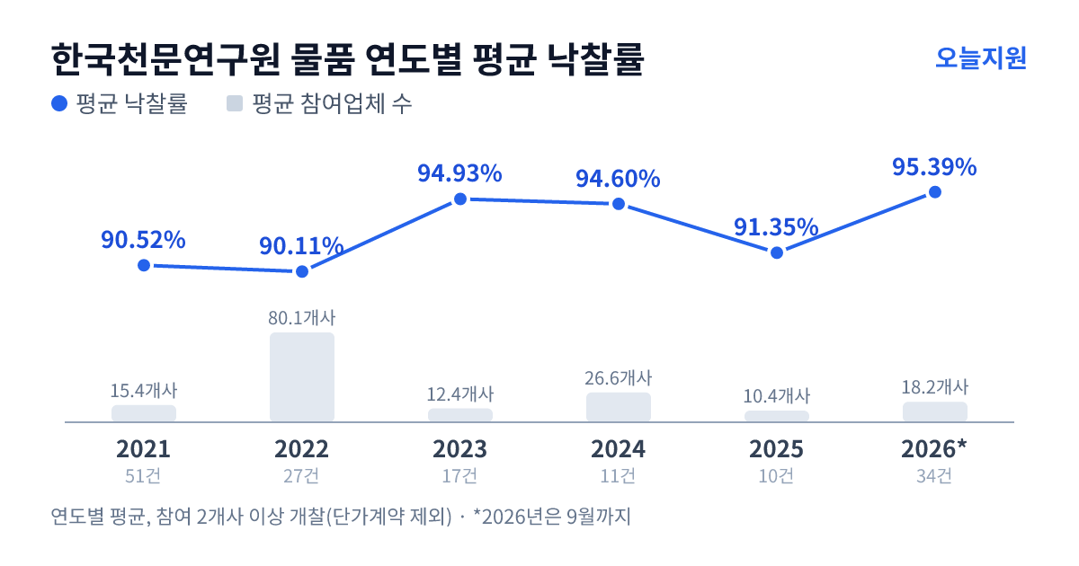 한국천문연구원 물품 연도별 평균 낙찰률과 평균 참여업체 수 — 2021년 90.52%·15개사, 2022년 90.11%·80개사, 2023년 94.93%·12개사, 2024년 94.60%·27개사, 2025년 91.35%·10개사, 2026년 95.39%·18개사