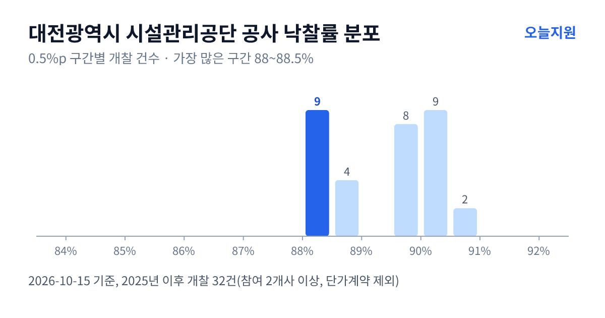 대전광역시 시설관리공단 공사 낙찰률 분포 — 2025년 이후 개찰 32건, 가장 많이 몰린 구간 88~88.5%(9건)