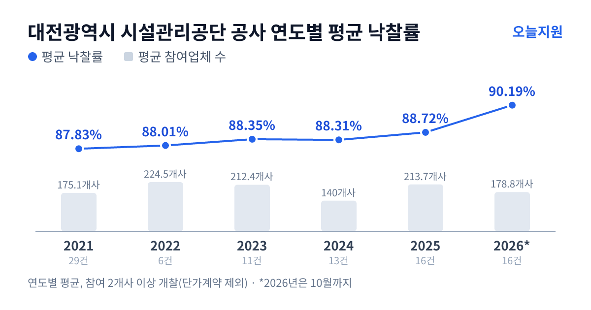 대전광역시 시설관리공단 공사 연도별 평균 낙찰률과 평균 참여업체 수 — 2021년 87.83%·175개사, 2022년 88.01%·225개사, 2023년 88.35%·212개사, 2024년 88.31%·140개사, 2025년 88.72%·214개사, 2026년 90.19%·179개사
