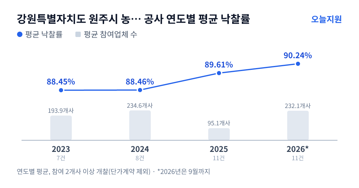 강원특별자치도 원주시 농업기술센터 공사 연도별 평균 낙찰률과 평균 참여업체 수 — 2023년 88.45%·194개사, 2024년 88.46%·235개사, 2025년 89.61%·95개사, 2026년 90.24%·232개사