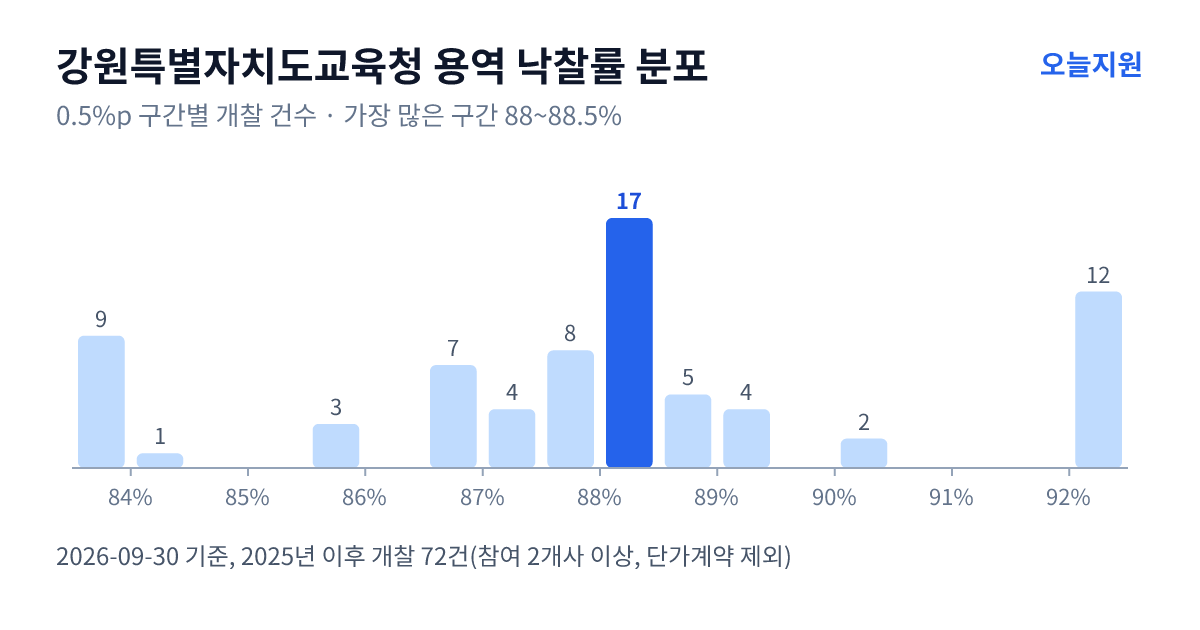 강원특별자치도교육청 용역 낙찰률 분포 — 2025년 이후 개찰 72건, 가장 많이 몰린 구간 88~88.5%(17건)