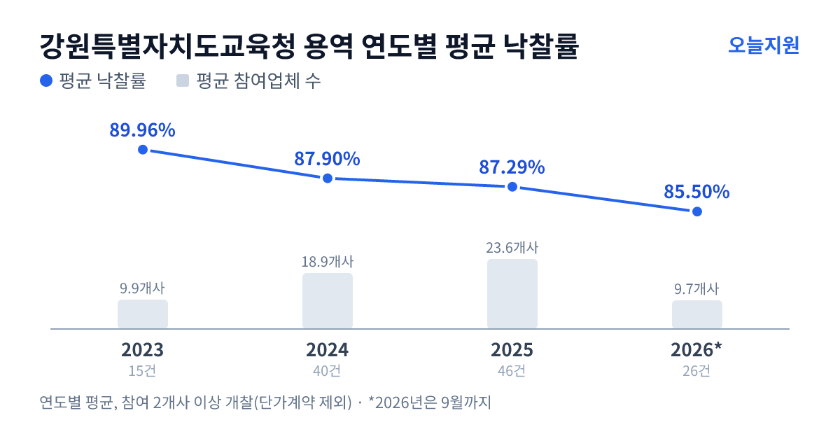 강원특별자치도교육청 용역 연도별 평균 낙찰률과 평균 참여업체 수 — 2023년 89.96%·10개사, 2024년 87.90%·19개사, 2025년 87.29%·24개사, 2026년 85.50%·10개사