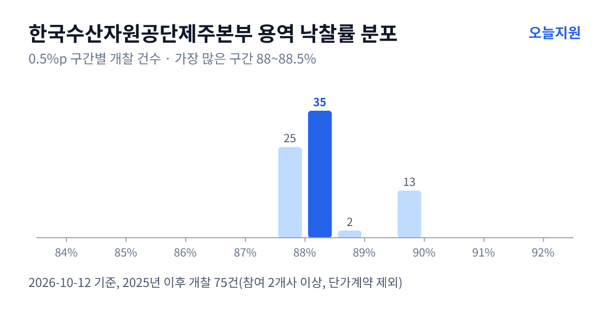 한국수산자원공단제주본부 용역 낙찰률 분포 — 2025년 이후 개찰 75건, 가장 많이 몰린 구간 88~88.5%(35건)