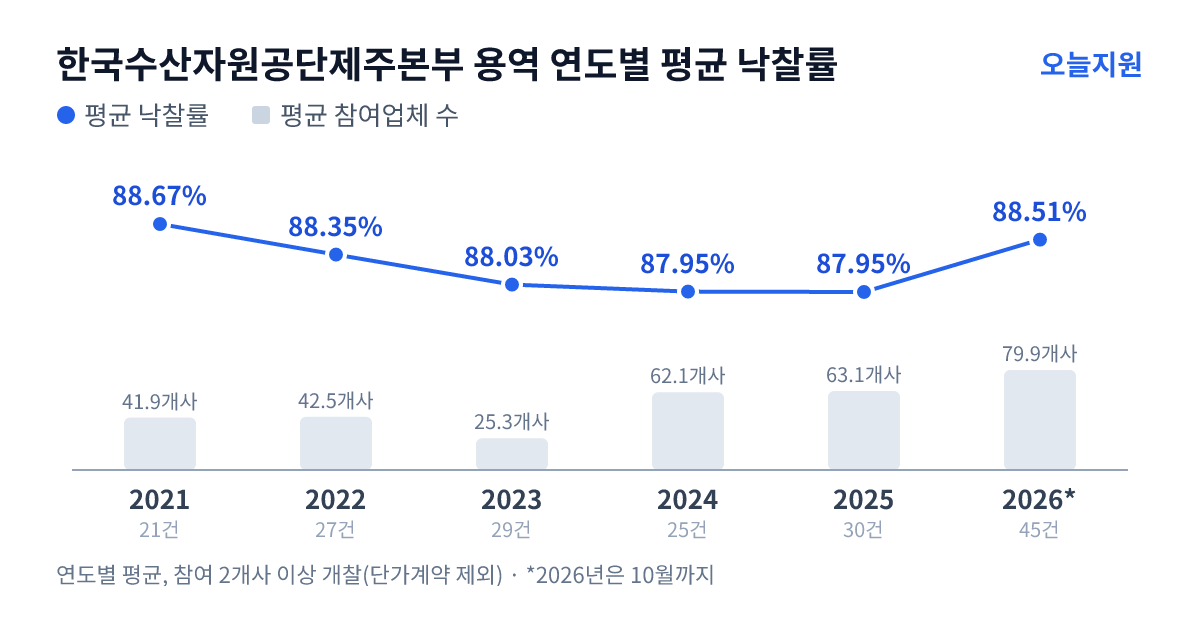 한국수산자원공단제주본부 용역 연도별 평균 낙찰률과 평균 참여업체 수 — 2021년 88.67%·42개사, 2022년 88.35%·43개사, 2023년 88.03%·25개사, 2024년 87.95%·62개사, 2025년 87.95%·63개사, 2026년 88.51%·80개사